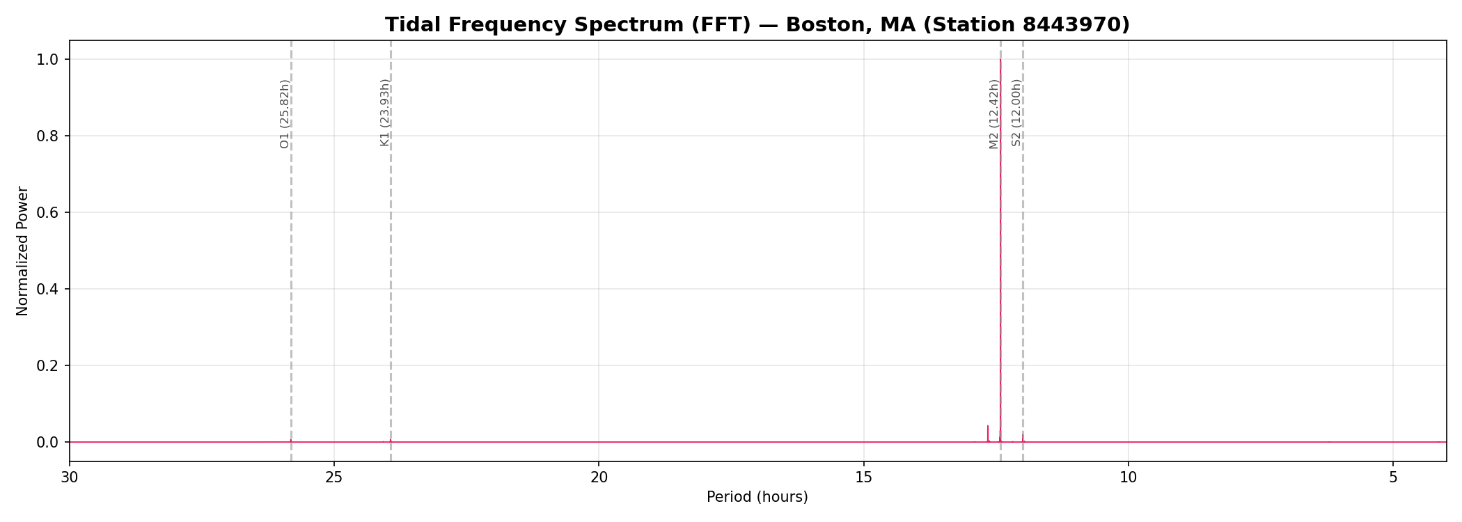 FFT spectrum of the tidal data showing a dominant peak at the M2 semi-diurnal frequency of 12.42 hours.