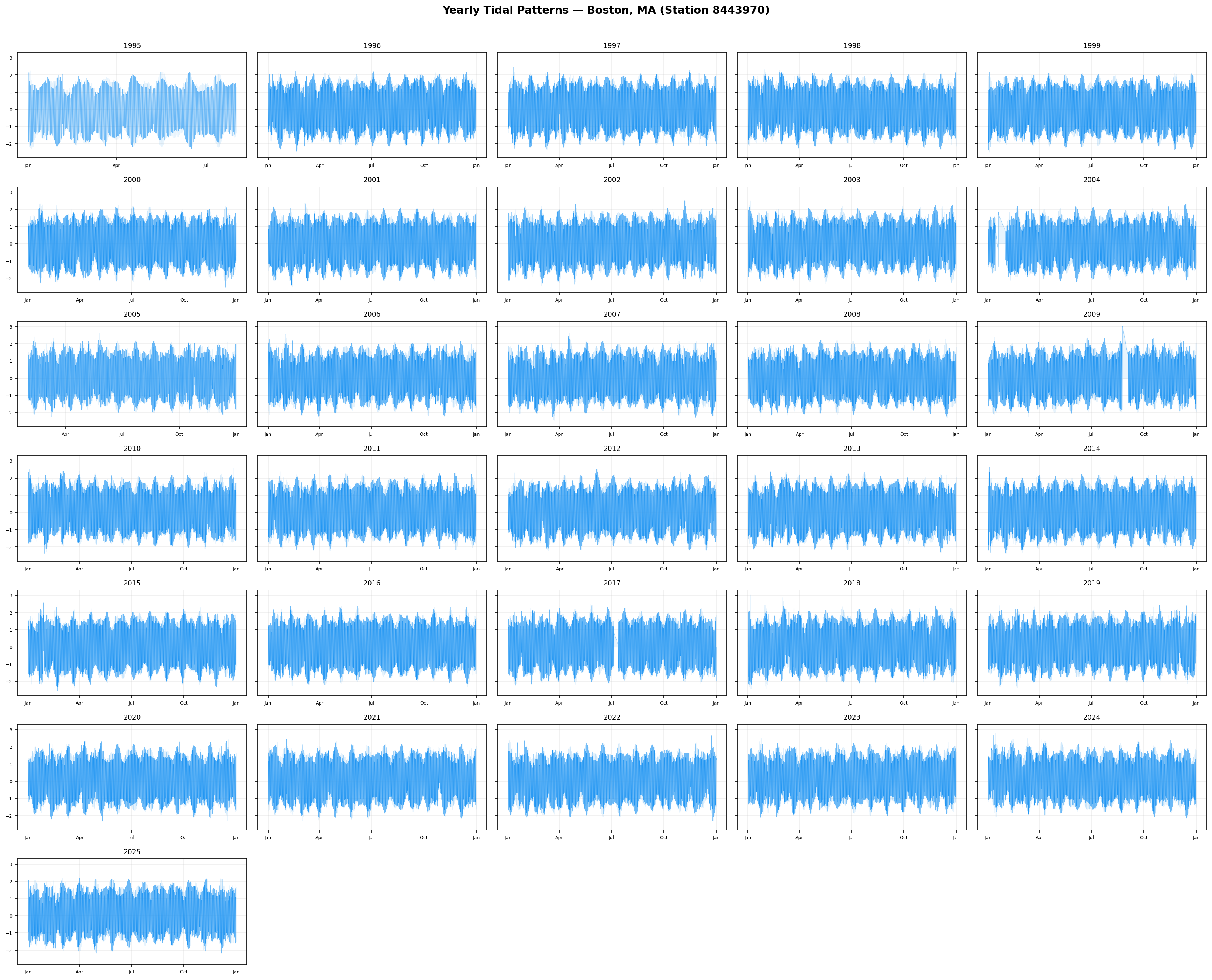 Facet grid showing tidal patterns for each year from 1995 to 2025.
