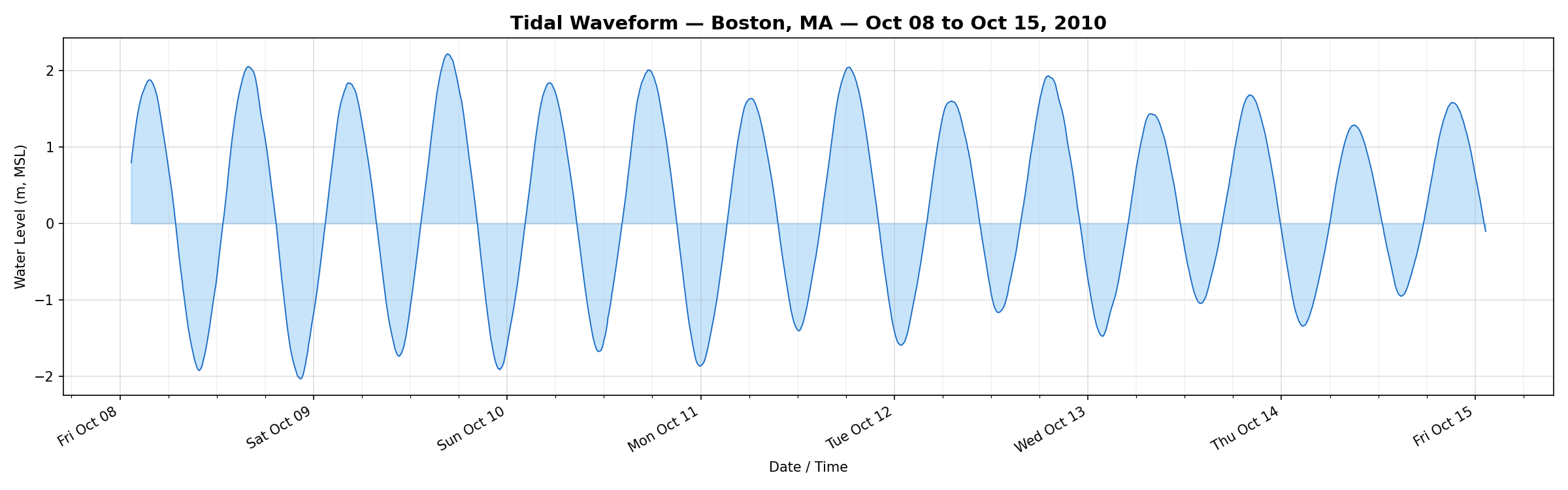 Seven-day tidal waveform from October 2010 showing clear semi-diurnal cycles.